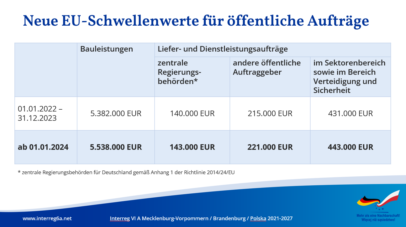 Neue EUSchwellenwerte ab 01.01.2024 Interreg VI A MV/BB/PL